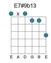Guitar voicing #0 of the E 7#9b13 chord